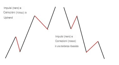 Impulsi e correzioni onde elliott