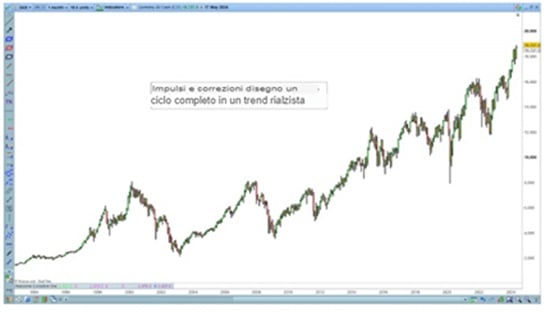 Onde impulsive e rispettive inversioni