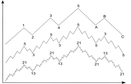 frattalita onde elliott