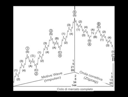 Grafico ciclo di mercato completo con onde di Elliott.