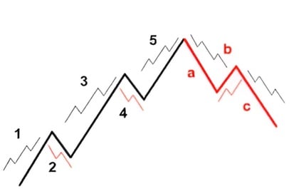 struttura del prezzo onde elliott