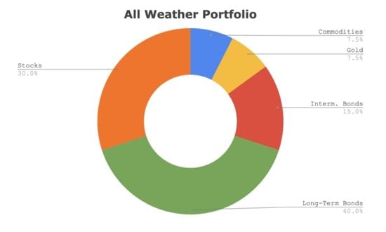 ray dalio portfolio 2023