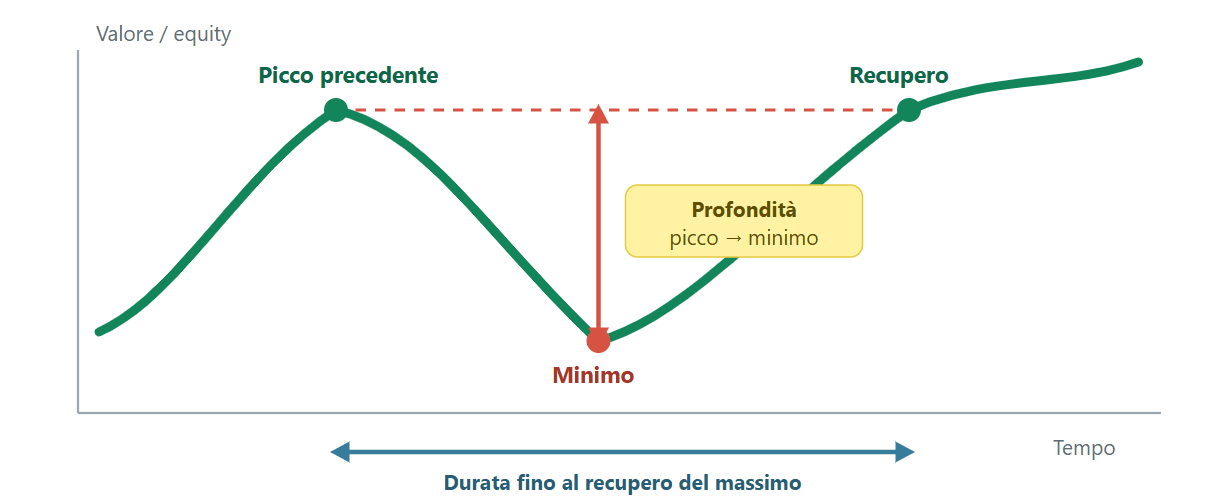 anatomia di un drawdown