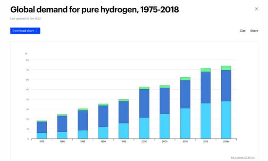 come investire in idrogeno