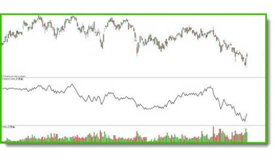 Grafico di borsa con volumi e trend in calo.