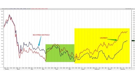 spread trading e trading stagionale