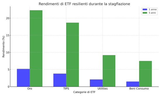 etf_rendimenti_stagflazione