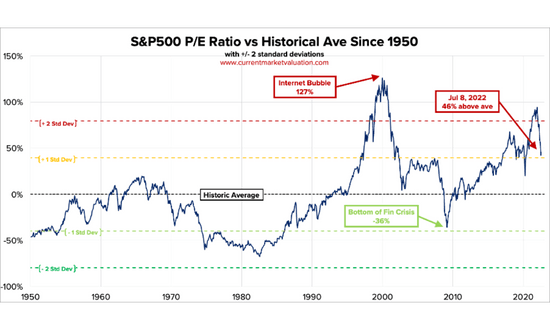 Grafico rapporto P/E S&P500 dal 1950 al 2022.