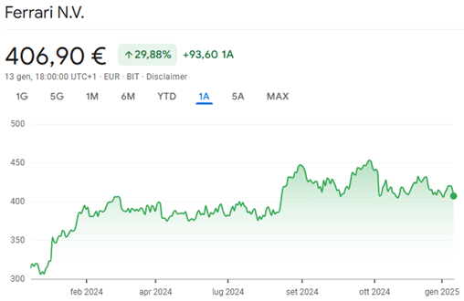 azioni ferrari ftse mib