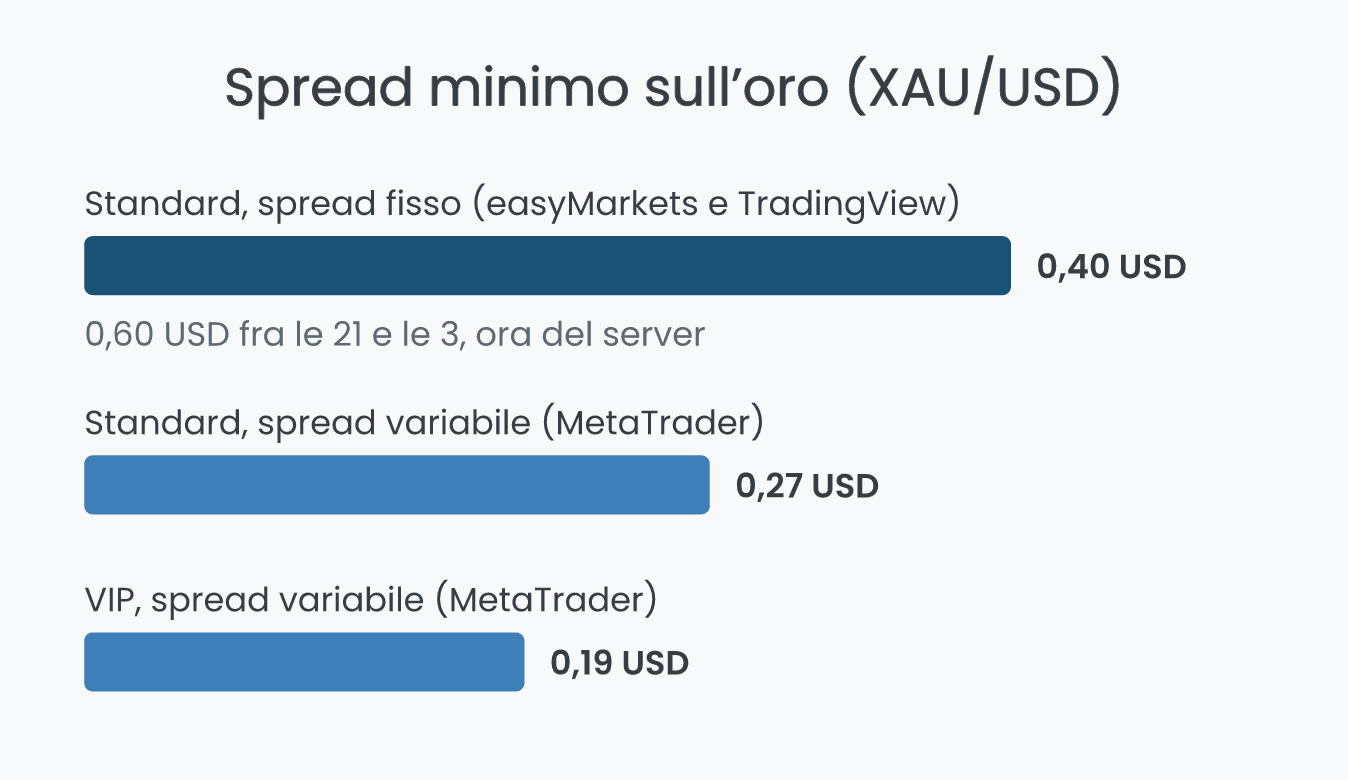 Spread minimo sull'oro di easyMarkets per tipo di conto