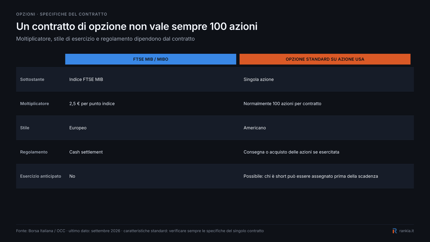 Confronto tra opzioni MIBO sul FTSE MIB e opzioni standard su azioni USA