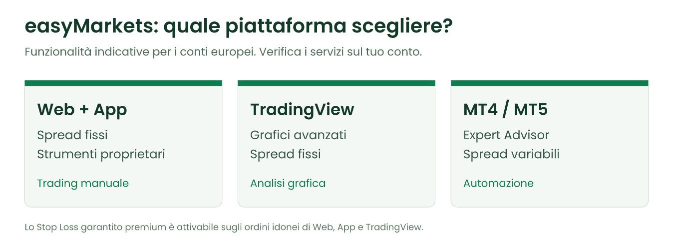 Schema editoriale delle piattaforme easyMarkets Web App TradingView MT4 e MT5, spread fissi e variabili