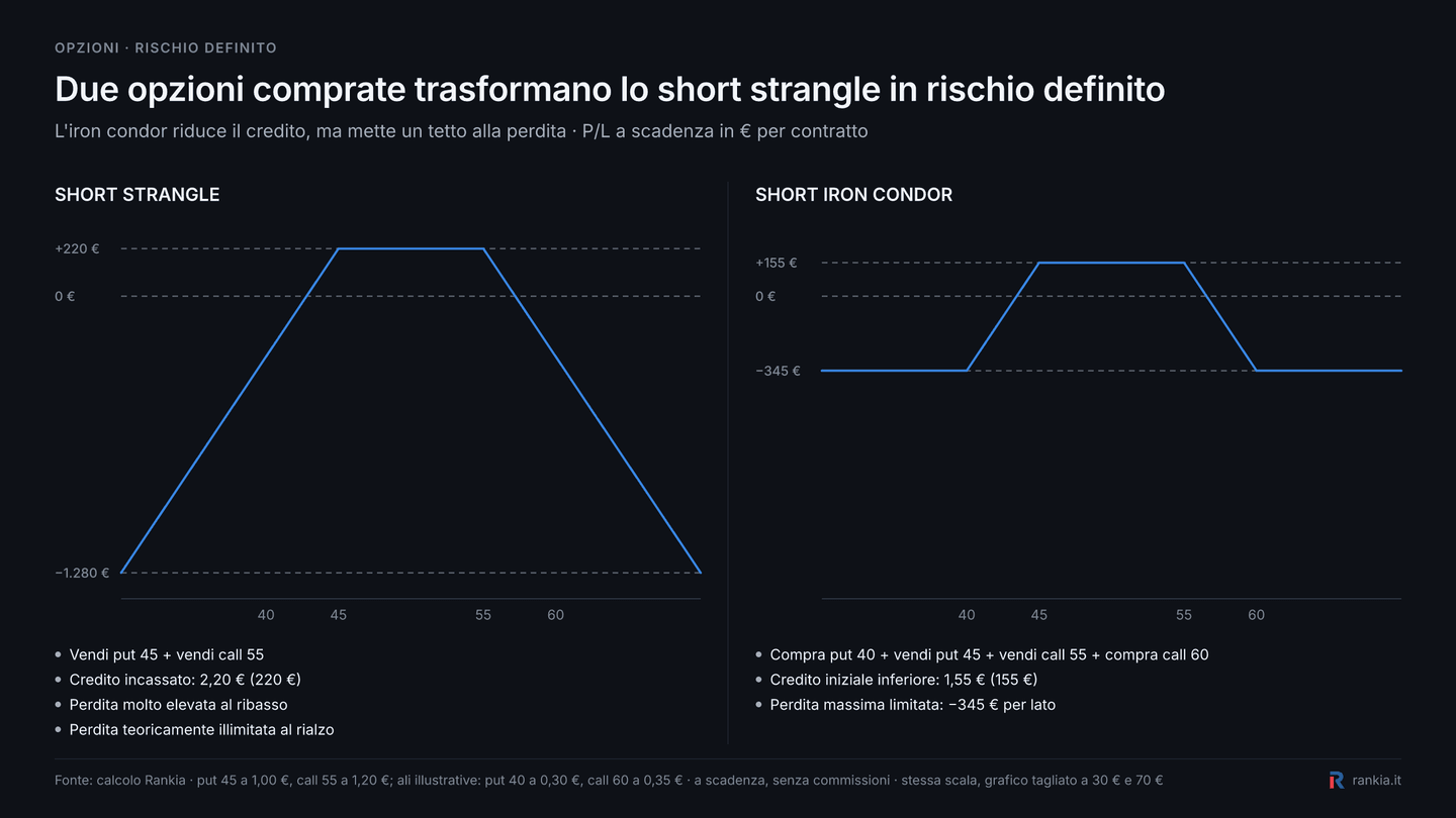 Confronto tra short strangle e short iron condor con rischio massimo limitato