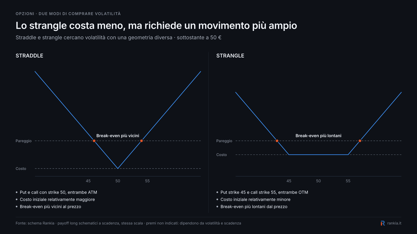 Confronto del payoff di long straddle e long strangle con sottostante a 50 euro