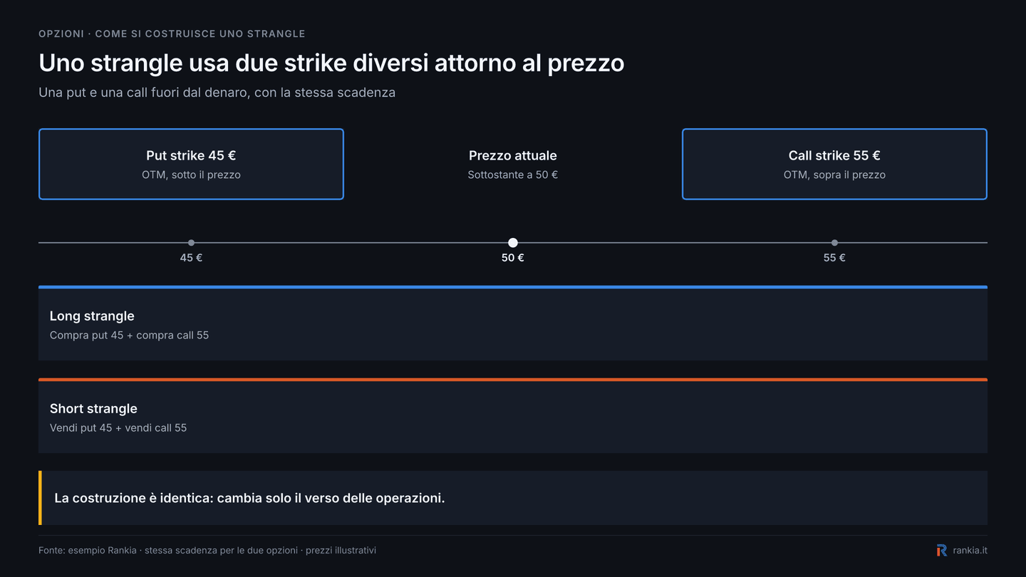Strangle con put strike 45 euro e call strike 55 euro attorno a un sottostante a 50 euro
