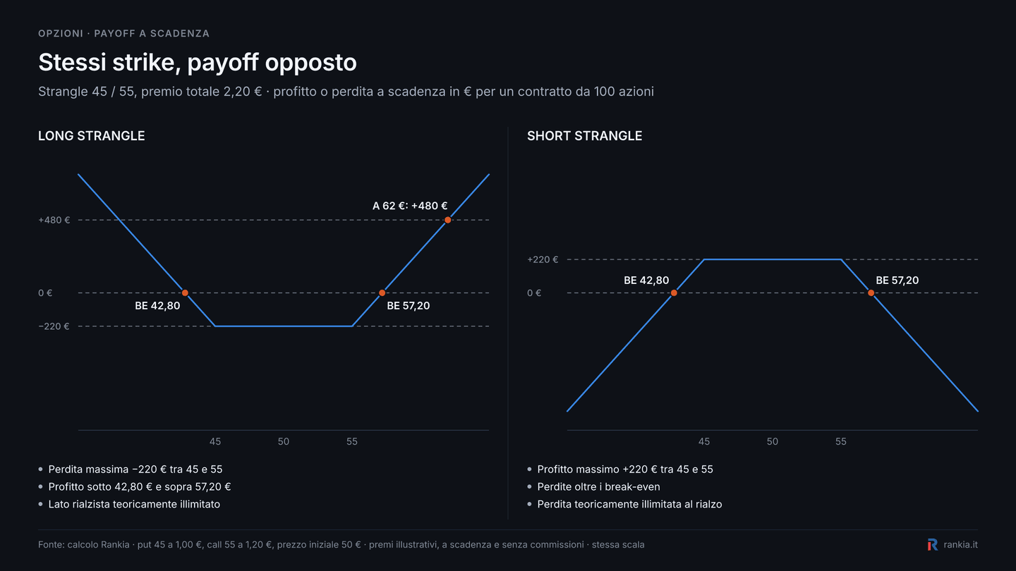 Payoff a scadenza di long e short strangle con strike 45 e 55 euro e premio totale di 2,20 euro