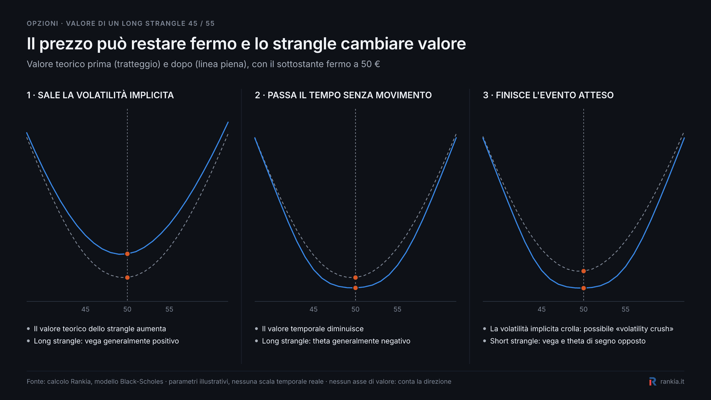 Effetto di volatilità implicita, theta e volatility crush sul valore di un long strangle