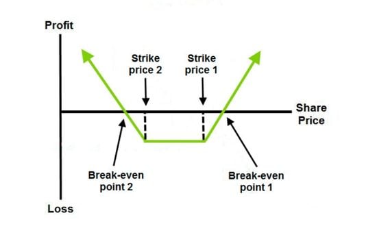 strategia strangle long
