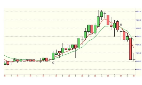 futures medie mobili