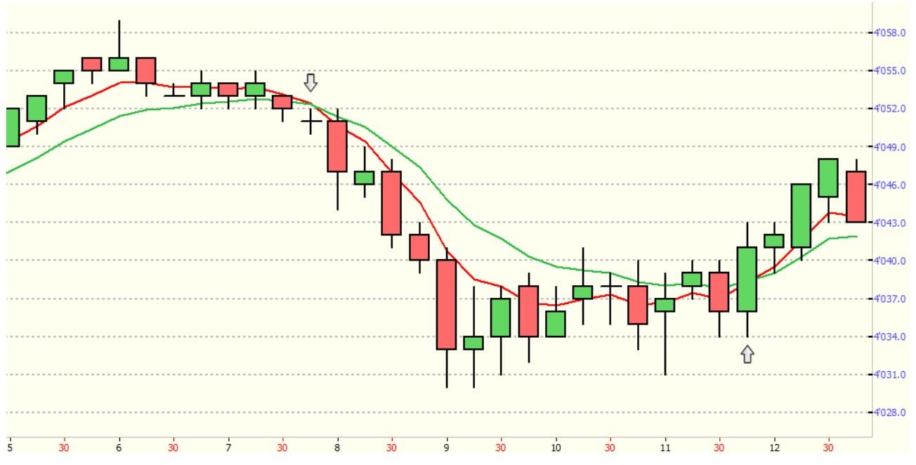 futures medie mobili long