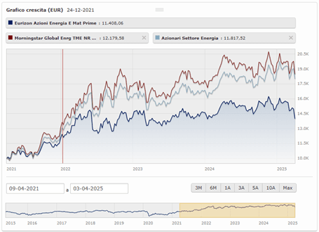 eurizon azioni energia e materie prime