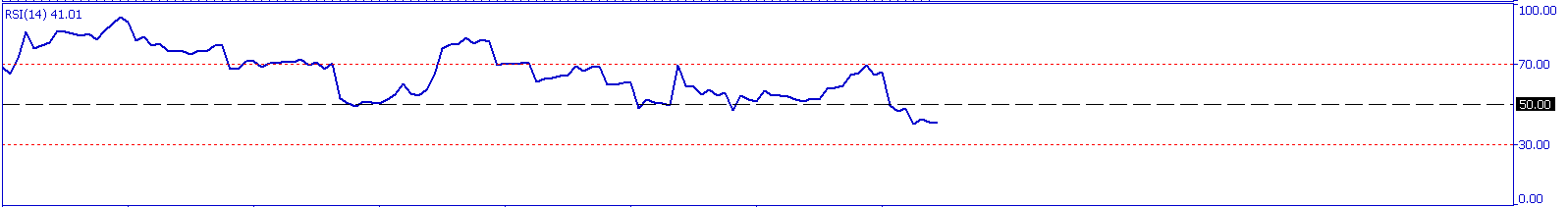 Relative Strength Index cos'è
