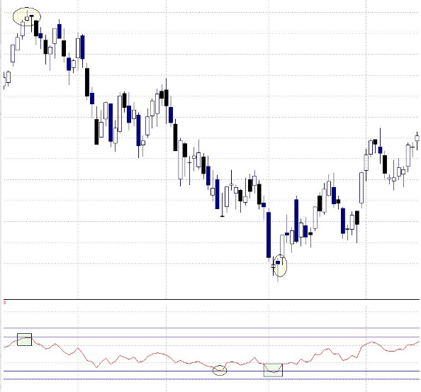 Relative Strength Index formula