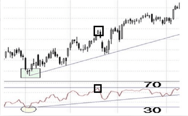 Relative Strength Index calculation example