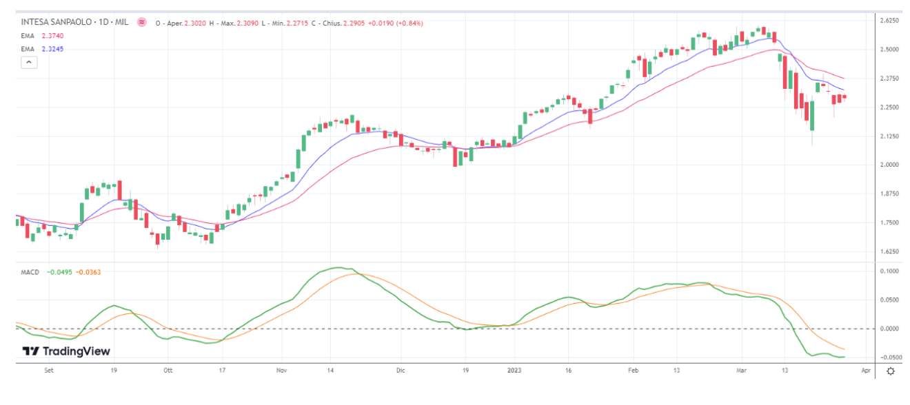 macd indicatore spiegazione