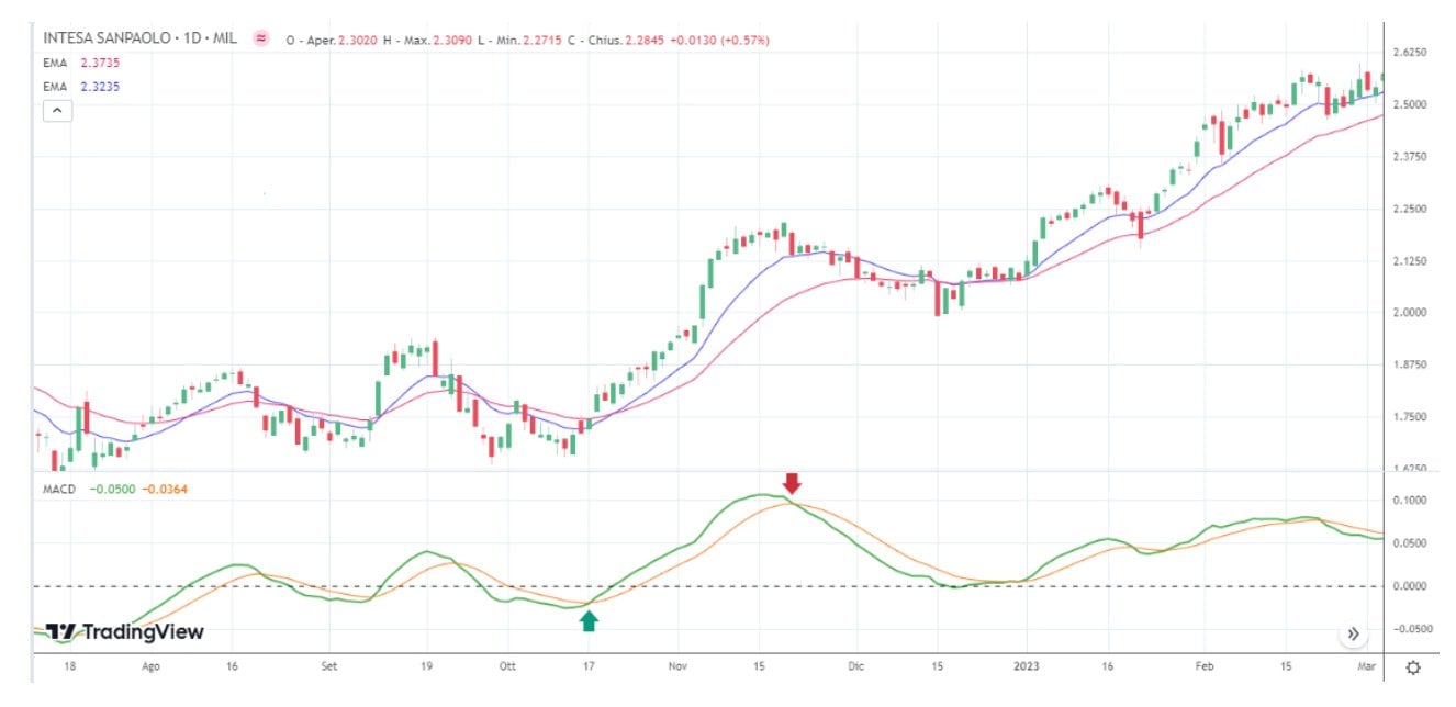 macd analisi tecnica