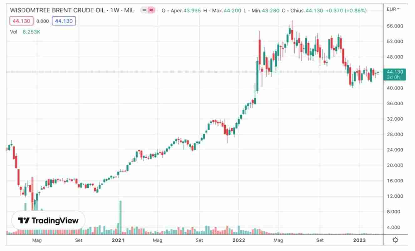 investire nei titoli petrolio