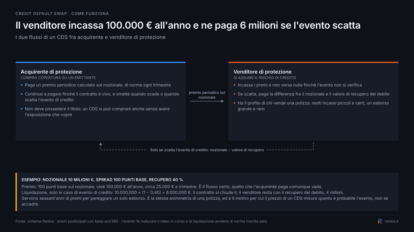 Come funziona un credit default swap: premi e liquidazione tra acquirente e venditore di protezione