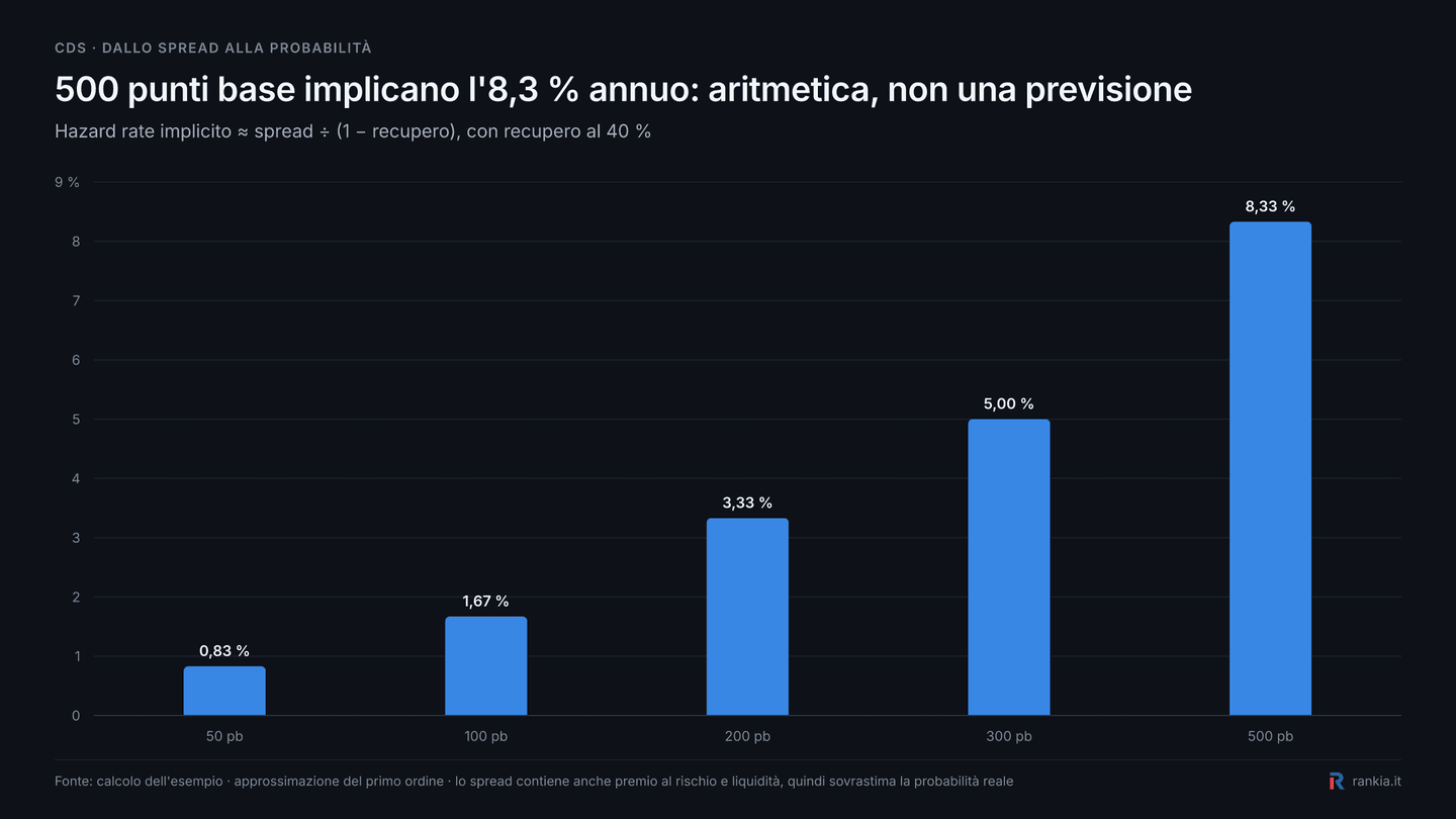 Hazard rate implicito dei CDS con spread da 50 a 500 punti base e recovery del 40%