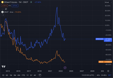 investire in grano ETF