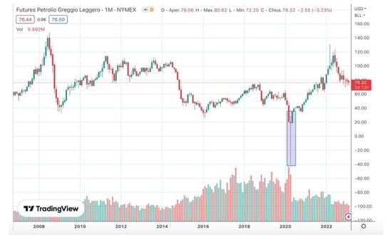 Grafico dei futures del petrolio greggio leggero su TradingView.