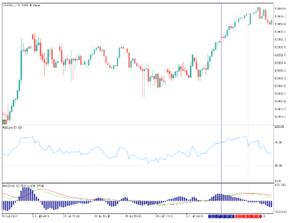 MACD e RSI strategia acquisto