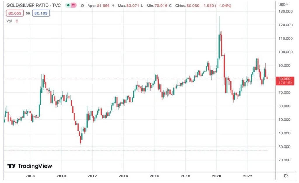 conviene investire in oro o argento