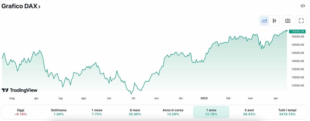 quotazione dax