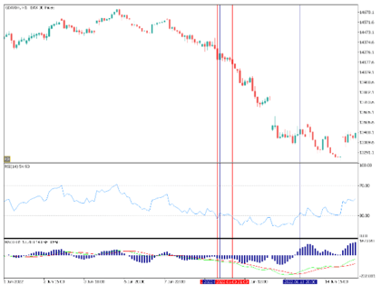 strategia MACD e RSI di vendita