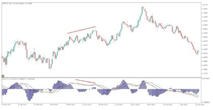 trading MACD istogramma