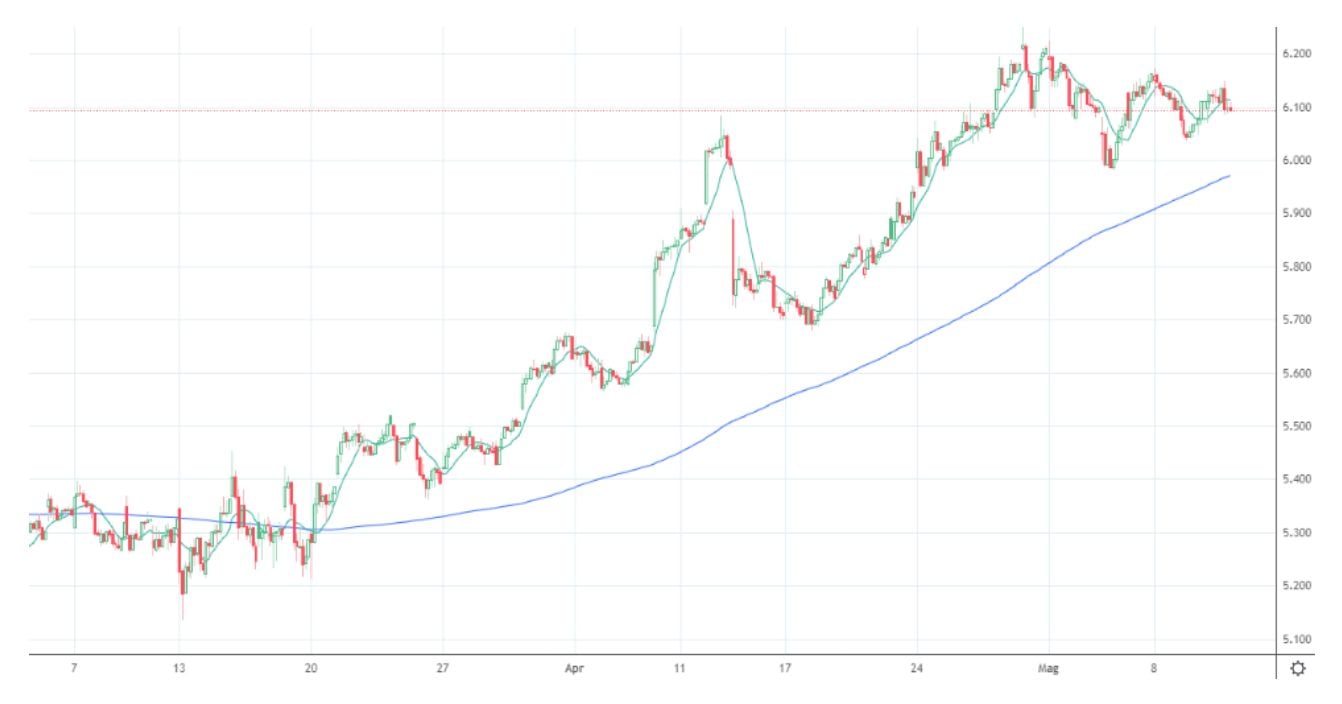 media mobile 200 periodi