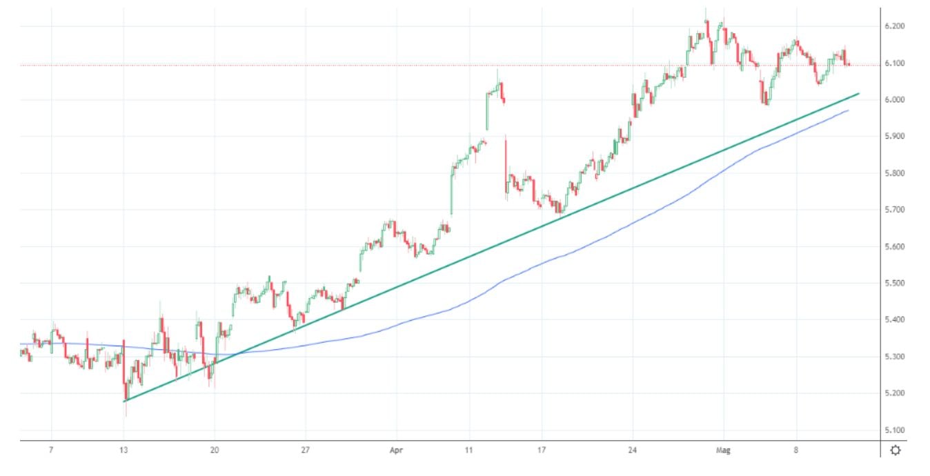 media mobile esempio