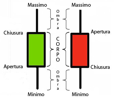grafici candele giapponesi