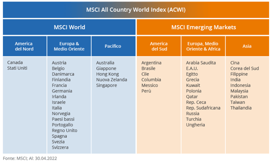 indici MSCI Morgan Stanley Capital International