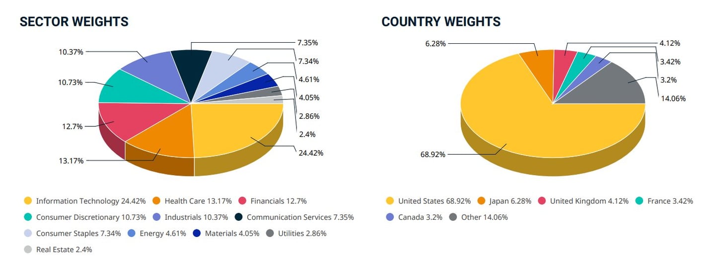 msci world andamento storico
