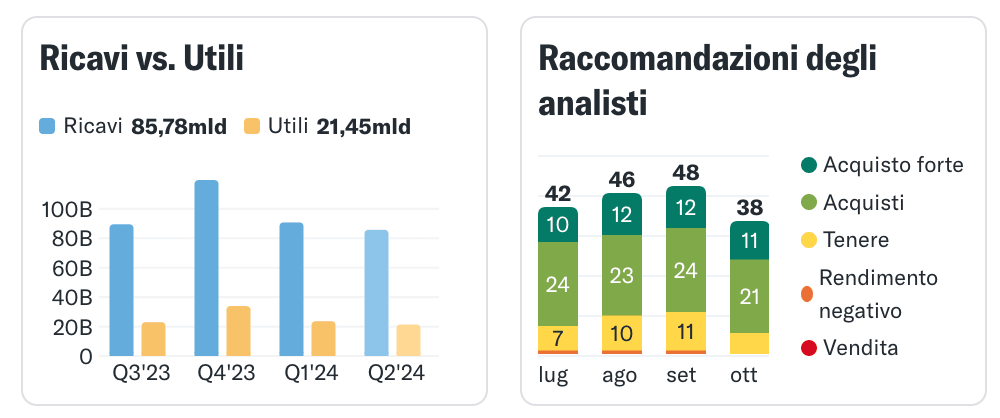 Grafico delle raccomandazioni di acquisto e vendita azioni apple