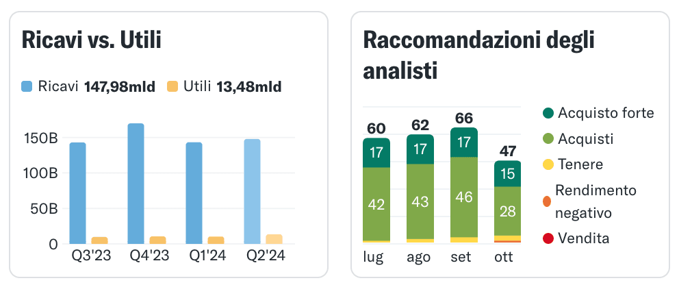 Grafico delle tendenze di raccomandazione azionaria.