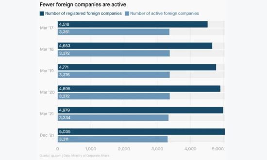 Grafico aziende straniere registrate e attive dal 2017 al 2021.