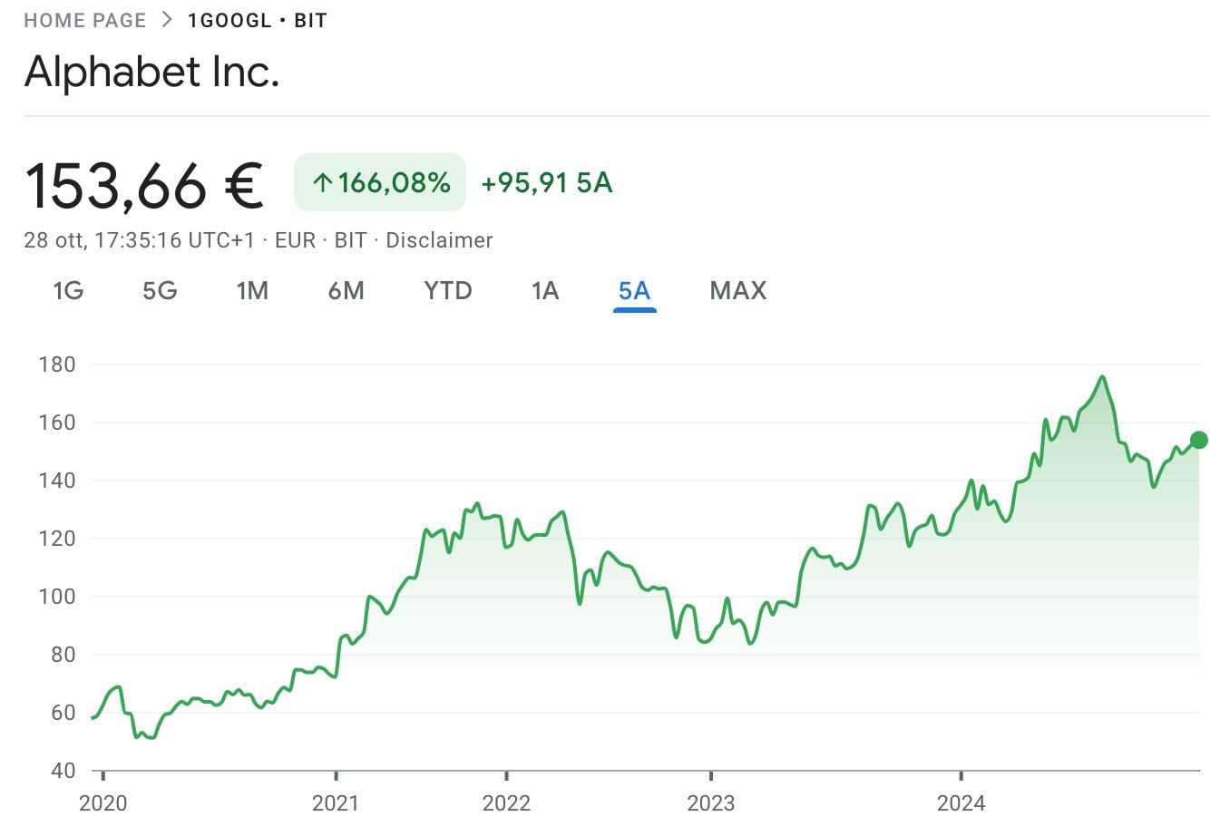 Grafico azioni Alphabet Inc Class A ultimi 5 anni.