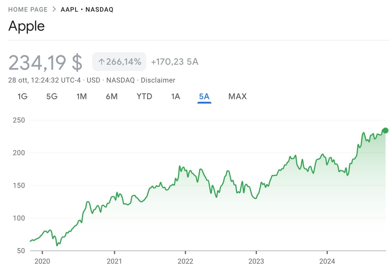 Grafico azioni Apple ultimi cinque anni